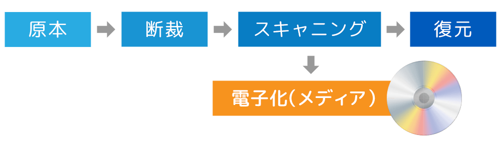 原本→断裁→スキャニング→電子化（メディア）→復元